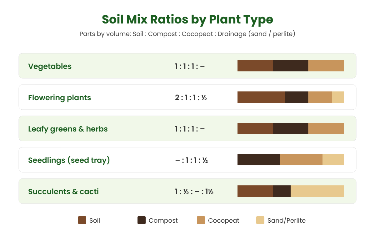 Chart of soil mix ratios for vegetables, flowering plants, leafy greens, seedlings and succulents
