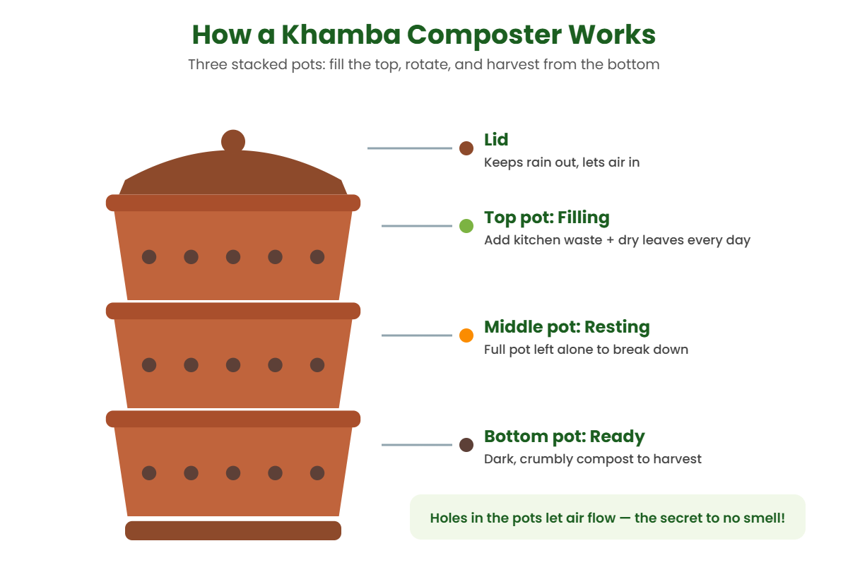 Diagram of how a khamba composter works with a lid and three stacked terracotta pots for filling, resting and harvesting compost